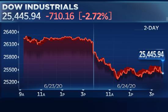 US markets nosedive for worst day since September